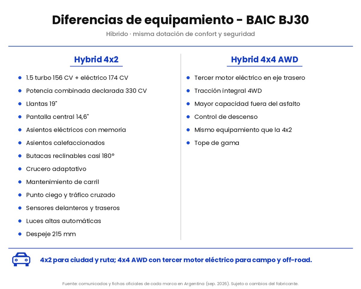 BAIC BJ30 · Híbrido 4x2 vs 4x4