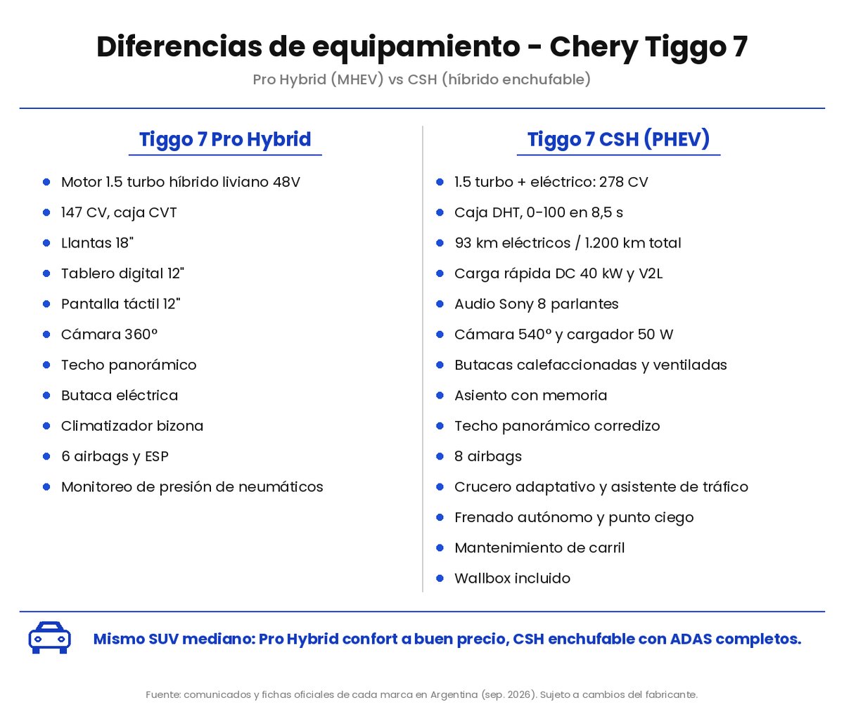 Chery Tiggo 7 · Pro Hybrid vs CSH