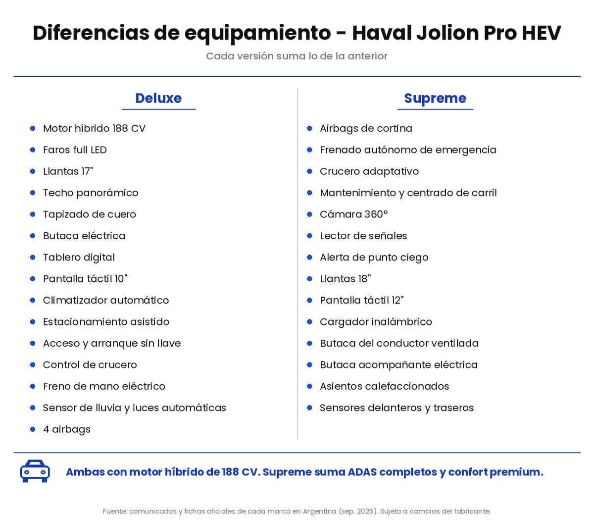 Haval Jolion Pro HEV · Deluxe vs Supreme